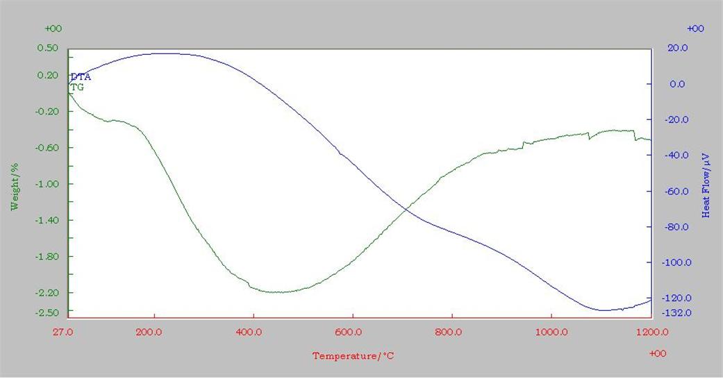 Temperatur 27℃ - DTA Heat flow/μV(-30), TG weight/%(0), Temperatur 1200℃ - DTA Heat flow/μV(-120), TGweight/% (0.40)